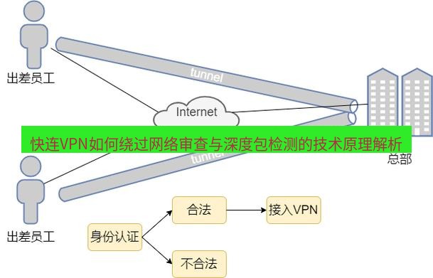 快连VPN 快连VPN如何绕过网络审查与深度包检测的技术原理解析
