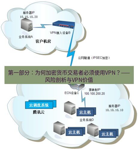 快连VPN 第一部分：为何加密货币交易者必须使用VPN？——风险剖析与VPN价值