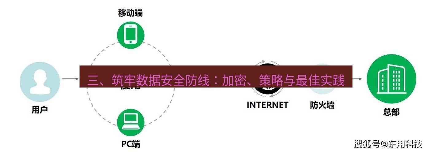 快连VPN 三、筑牢数据安全防线：加密、策略与最佳实践