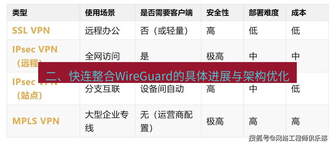 快连VPN 二、快连整合WireGuard的具体进展与架构优化