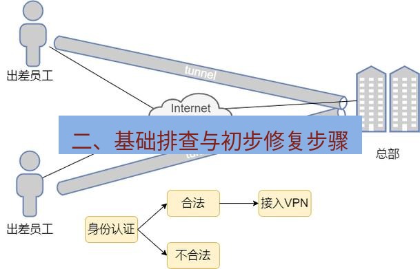快连VPN 二、基础排查与初步修复步骤