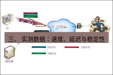 快连VPN 三、 实测数据：速度、延迟与稳定性