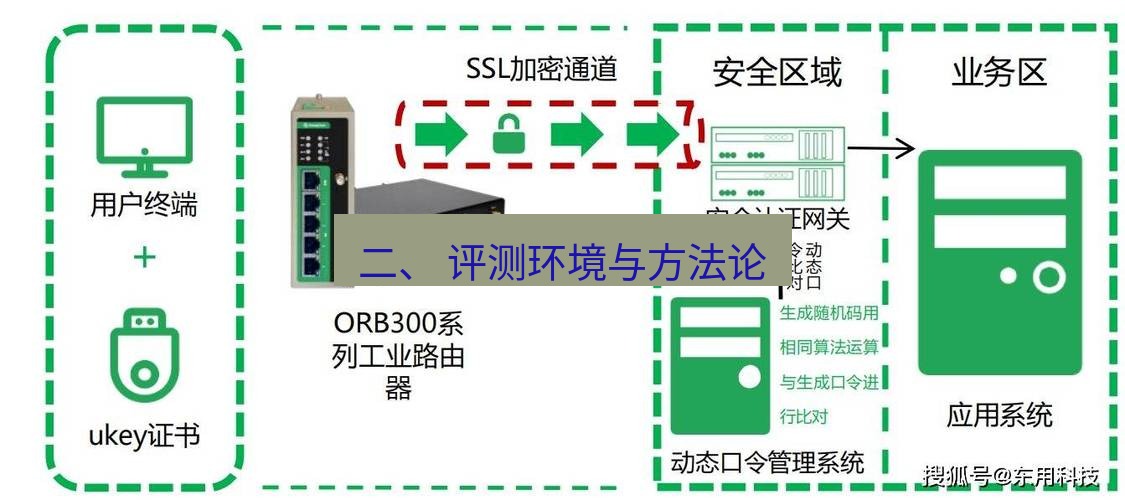 快连VPN 二、 评测环境与方法论