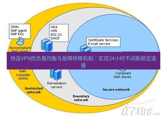 快连VPN 快连VPN的负载均衡与故障转移机制：实现24小时不间断稳定连接
