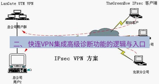 快连VPN 二、 快连VPN集成高级诊断功能的逻辑与入口