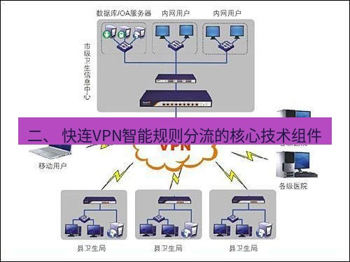 快连VPN 二、 快连VPN智能规则分流的核心技术组件