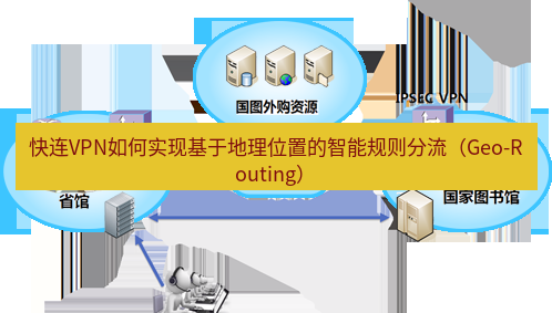 快连VPN 快连VPN如何实现基于地理位置的智能规则分流（Geo-Routing）