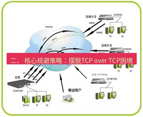 快连VPN 二、 核心规避策略：摆脱TCP over TCP困境