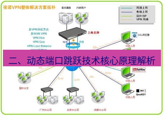 快连VPN 二、动态端口跳跃技术核心原理解析