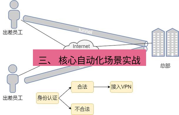 快连VPN 三、 核心自动化场景实战
