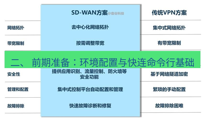 快连VPN 二、 前期准备：环境配置与快连命令行基础