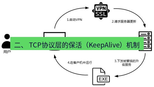快连VPN 二、 TCP协议层的保活（KeepAlive）机制