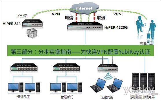 快连VPN 第三部分：分步实操指南——为快连VPN配置YubiKey认证